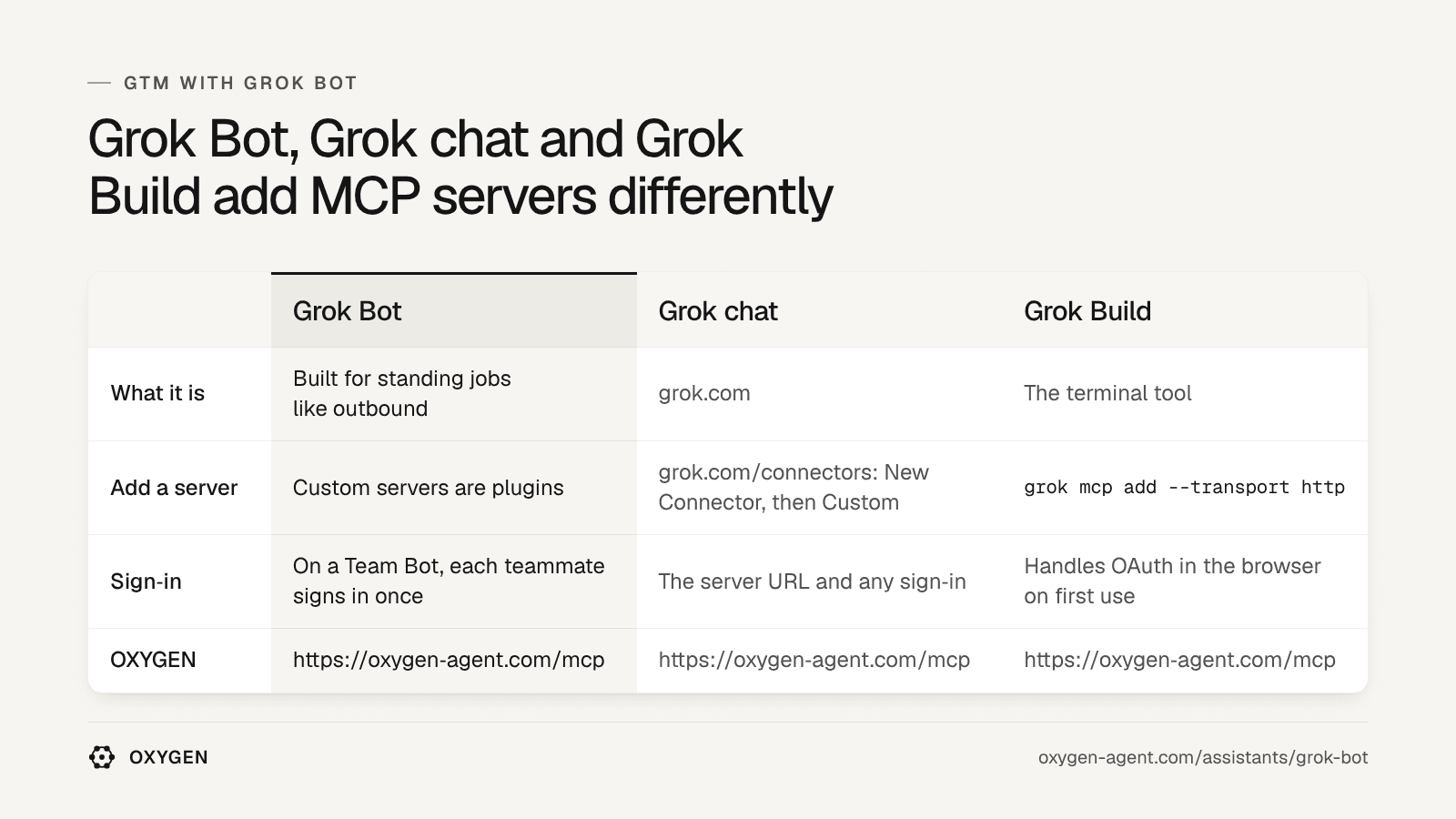 Grok Bot: custom servers are plugins. Grok chat: grok.com/connectors. Grok Build: grok mcp add. OXYGEN: https://theoxygenhq.com/mcp in each.